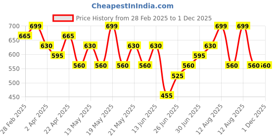 tatacliq.com Urban Ranger By Pantaloons Jet Stream Slim Fit Striped T-Shirt urban ranger by pantaloons Price History Graph from 28 Feb 2025 to 30 Nov 2025