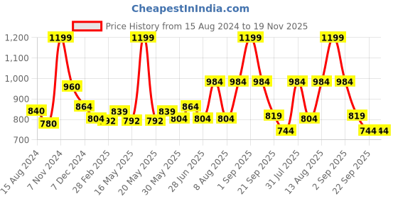 tatacliq.com Urban Ranger by Pantaloons Light Beige Regular Fit Printed Sweatshirt urban ranger by pantaloons Price History Graph from 15 Aug 2024 to 18 Nov 2025