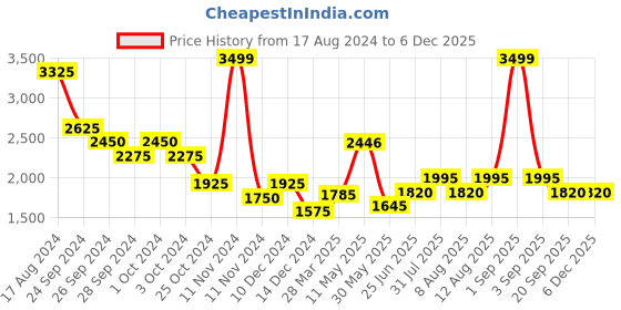 tatacliq.com Urban Ranger by Pantaloons Maroon Regular Fit Jacket urban ranger by pantaloons Price History Graph from 17 Aug 2024 to 4 Dec 2025