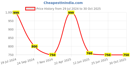 tatacliq.com Urban Ranger by Pantaloons Mid Olive Cotton Regular Fit Shirt urban ranger by pantaloons Price History Graph from 29 Jul 2024 to 30 Oct 2025