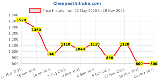 tatacliq.com Urban Ranger By Pantaloons Mink Cotton Regular Fit Printed Sweatshirt urban ranger by pantaloons Price History Graph from 22 May 2025 to 26 Nov 2025