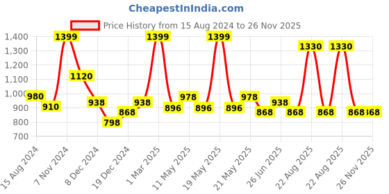 tatacliq.com Urban Ranger by Pantaloons Mud Regular Fit Hooded Jacket urban ranger by pantaloons Price History Graph from 15 Aug 2024 to 25 Nov 2025