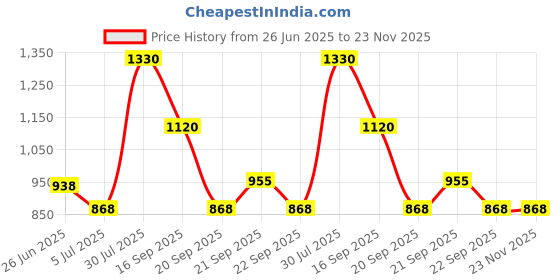 tatacliq.com Urban Ranger by Pantaloons Mud Regular Fit Hooded Jacket urban ranger by pantaloons Price History Graph from 26 Jun 2025 to 23 Nov 2025