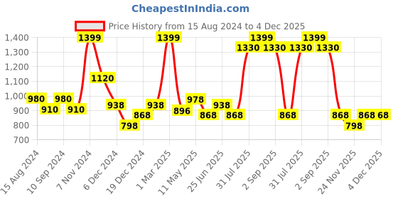 tatacliq.com Urban Ranger by Pantaloons Multicolored Regular Fit Striped Sweatshirt urban ranger by pantaloons Price History Graph from 15 Aug 2024 to 4 Dec 2025