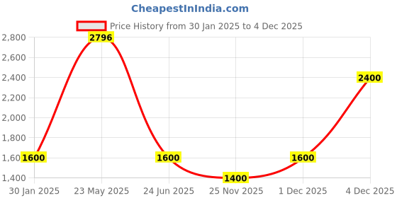 tatacliq.com Urban Ranger by Pantaloons Mustard & Black Regular Fit Quilted Hooded Jacket urban ranger by pantaloons Price History Graph from 30 Jan 2025 to 4 Dec 2025