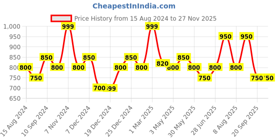 tatacliq.com Urban Ranger By Pantaloons Mustard & Navy Regular Fit Sweatshirt urban ranger by pantaloons Price History Graph from 15 Aug 2024 to 25 Nov 2025