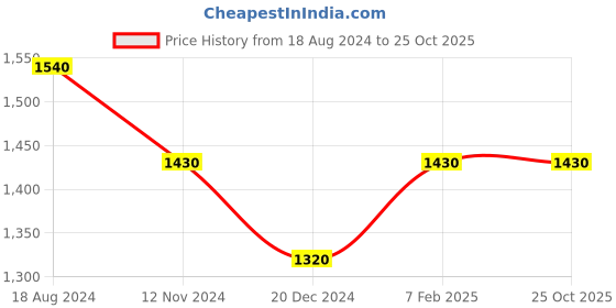 tatacliq.com Urban Ranger by Pantaloons Mustard Regular Fit Jacket urban ranger by pantaloons Price History Graph from 18 Aug 2024 to 25 Oct 2025