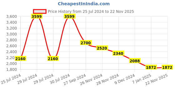 tatacliq.com Urban Ranger by Pantaloons Mustard Regular Fit Reversible Jacket urban ranger by pantaloons Price History Graph from 25 Jul 2024 to 22 Nov 2025