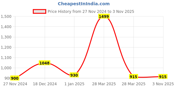 tatacliq.com Urban Ranger By Pantaloons Navy & Orange Cotton Regular Fit Printed Hooded Sweatshirt urban ranger by pantaloons Price History Graph from 27 Nov 2024 to 3 Nov 2025