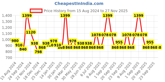 tatacliq.com Urban Ranger by Pantaloons Navy Blue Regular Fit Printed Sweatshirt urban ranger by pantaloons Price History Graph from 15 Aug 2024 to 27 Nov 2025