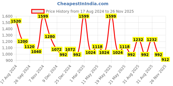 tatacliq.com Urban Ranger By Pantaloons Navy Cotton Regular Fit Printed Hooded Sweatshirt urban ranger by pantaloons Price History Graph from 17 Aug 2024 to 26 Nov 2025