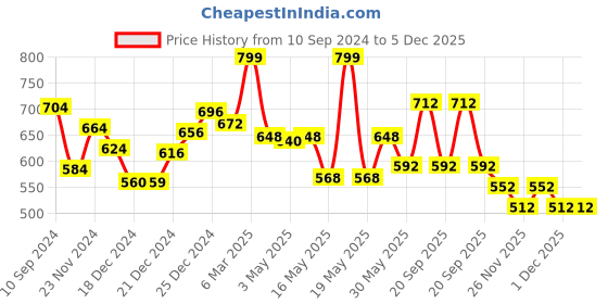 tatacliq.com Urban Ranger by Pantaloons Navy Cotton Slim Fit Camouflage Shorts urban ranger by pantaloons Price History Graph from 10 Sep 2024 to 5 Dec 2025