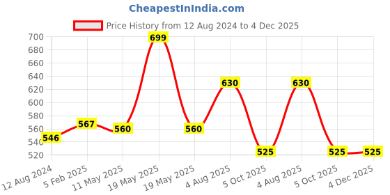 tatacliq.com Urban Ranger by Pantaloons Navy Cotton Slim Fit Printed T-Shirt urban ranger by pantaloons Price History Graph from 12 Aug 2024 to 3 Dec 2025