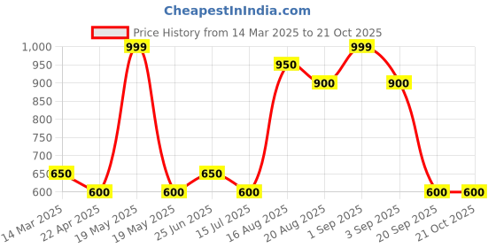 tatacliq.com Urban Ranger by Pantaloons Navy Cotton Slim Fit Striped Shirt urban ranger by pantaloons Price History Graph from 14 Mar 2025 to 21 Oct 2025