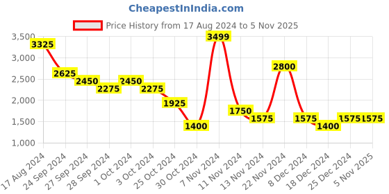 tatacliq.com Urban Ranger by Pantaloons Navy Regular Fit Colour Block Jacket urban ranger by pantaloons Price History Graph from 17 Aug 2024 to 3 Nov 2025