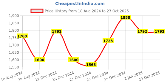 tatacliq.com Urban Ranger by Pantaloons Navy Regular Fit Jacket urban ranger by pantaloons Price History Graph from 18 Aug 2024 to 23 Oct 2025