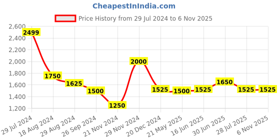tatacliq.com Urban Ranger by Pantaloons Navy Regular Fit Jacket urban ranger by pantaloons Price History Graph from 29 Jul 2024 to 6 Nov 2025