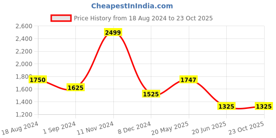 tatacliq.com Urban Ranger by Pantaloons Navy Regular Fit Jacket urban ranger by pantaloons Price History Graph from 18 Aug 2024 to 23 Oct 2025