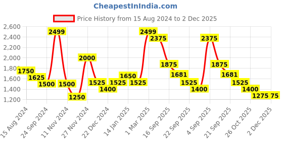 tatacliq.com Urban Ranger by Pantaloons Navy Regular Fit Jacket urban ranger by pantaloons Price History Graph from 15 Aug 2024 to 2 Dec 2025