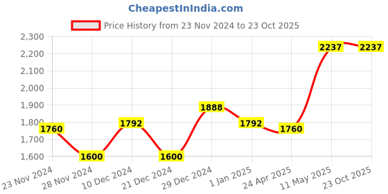 tatacliq.com Urban Ranger by Pantaloons Navy Regular Fit Jacket urban ranger by pantaloons Price History Graph from 23 Nov 2024 to 22 Oct 2025
