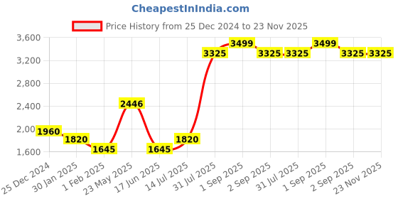 tatacliq.com Urban Ranger by Pantaloons Navy Regular Fit Jacket urban ranger by pantaloons Price History Graph from 25 Dec 2024 to 23 Nov 2025