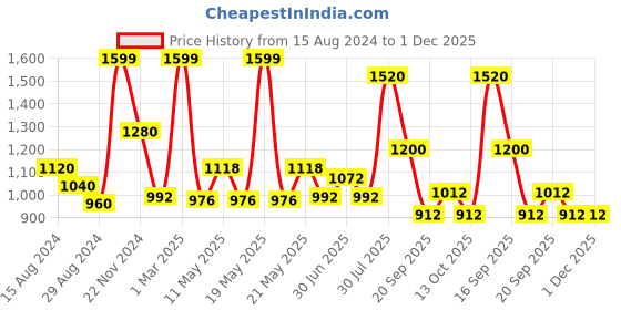 tatacliq.com Urban Ranger by Pantaloons Navy Regular Fit Printed Hooded Sweatshirt urban ranger by pantaloons Price History Graph from 15 Aug 2024 to 30 Nov 2025