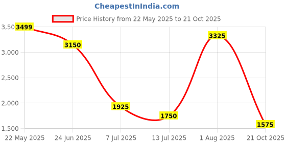 tatacliq.com Urban Ranger By Pantaloons Navy Regular Fit Quilted Jacket urban ranger by pantaloons Price History Graph from 22 May 2025 to 21 Oct 2025