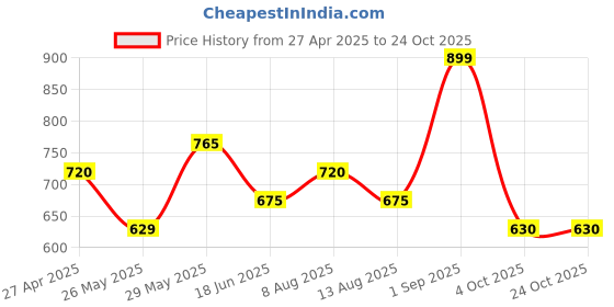 tatacliq.com Urban Ranger By Pantaloons Navy Slim Fit Henley T-Shirt urban ranger by pantaloons Price History Graph from 27 Apr 2025 to 24 Oct 2025