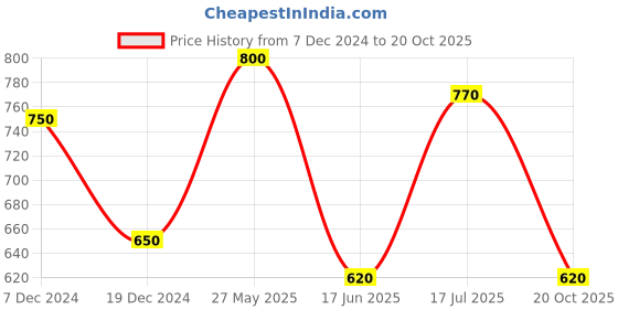 tatacliq.com Urban Ranger by Pantaloons Navy Slim Fit T-Shirt urban ranger by pantaloons Price History Graph from 7 Dec 2024 to 20 Oct 2025