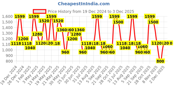 tatacliq.com Urban Ranger By Pantaloons Nocturne Cotton Regular Fit Printed Sweatshirt urban ranger by pantaloons Price History Graph from 19 Dec 2024 to 3 Dec 2025
