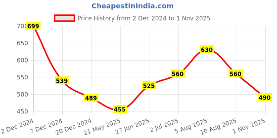 tatacliq.com Urban Ranger By Pantaloons Off White Cotton Regular Fit Printed T-Shirt urban ranger by pantaloons Price History Graph from 2 Dec 2024 to 1 Nov 2025