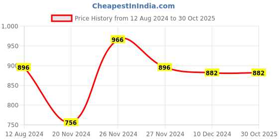 tatacliq.com Urban Ranger by Pantaloons Off White Cotton Slim Fit Printed Shirt urban ranger by pantaloons Price History Graph from 12 Aug 2024 to 30 Oct 2025