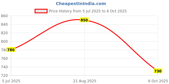 tatacliq.com Urban Ranger by Pantaloons Off White Cotton Slim Fit Printed Shorts urban ranger by pantaloons Price History Graph from 5 Jul 2025 to 6 Oct 2025