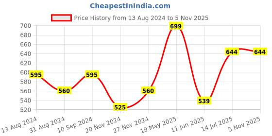 tatacliq.com Urban Ranger by Pantaloons Off White Cotton Slim Fit Printed T-Shirt urban ranger by pantaloons Price History Graph from 13 Aug 2024 to 1 Nov 2025