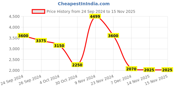 tatacliq.com Urban Ranger By Pantaloons Olive Cotton Regular Fit Reversible Jacket urban ranger by pantaloons Price History Graph from 24 Sep 2024 to 15 Nov 2025