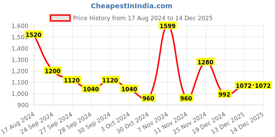 tatacliq.com Urban Ranger by Pantaloons Olive Cotton Regular Fit Sweatshirt urban ranger by pantaloons Price History Graph from 17 Aug 2024 to 14 Dec 2025