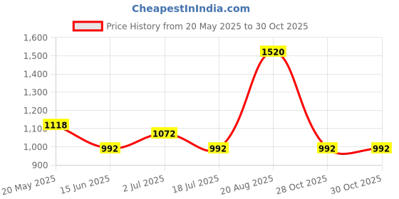 tatacliq.com Urban Ranger by Pantaloons Olive Cotton Regular Fit Sweatshirt urban ranger by pantaloons Price History Graph from 20 May 2025 to 30 Oct 2025