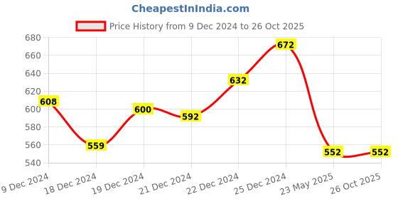 tatacliq.com Urban Ranger by Pantaloons Olive Cotton Slim Fit Shorts urban ranger by pantaloons Price History Graph from 9 Dec 2024 to 26 Oct 2025