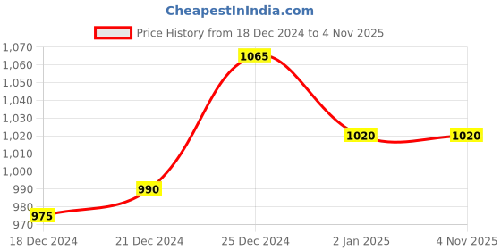 tatacliq.com Urban Ranger by Pantaloons Olive Green Cotton Slim Fit Checks Shirt urban ranger by pantaloons Price History Graph from 18 Dec 2024 to 2 Nov 2025
