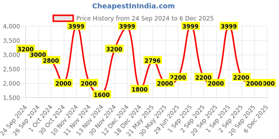 tatacliq.com Urban Ranger by Pantaloons Olive Green Regular Fit Hooded Jacket urban ranger by pantaloons Price History Graph from 24 Sep 2024 to 6 Dec 2025