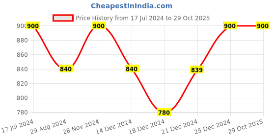 tatacliq.com Urban Ranger by Pantaloons Olive Green Regular Fit Printed Sweatshirt urban ranger by pantaloons Price History Graph from 17 Jul 2024 to 29 Oct 2025
