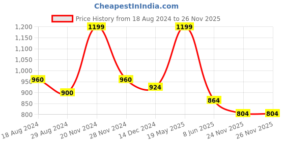 tatacliq.com Urban Ranger by Pantaloons Olive Green Regular Fit Striped Sweatshirt urban ranger by pantaloons Price History Graph from 18 Aug 2024 to 25 Nov 2025