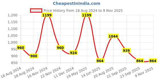 tatacliq.com Urban Ranger by Pantaloons Olive Green Regular Fit Striped Sweatshirt urban ranger by pantaloons Price History Graph from 18 Aug 2024 to 8 Nov 2025