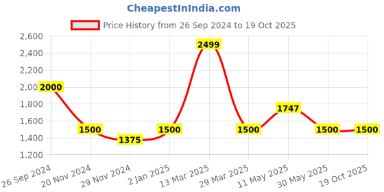 tatacliq.com Urban Ranger by Pantaloons Olive Regular Fit Jacket urban ranger by pantaloons Price History Graph from 26 Sep 2024 to 19 Oct 2025