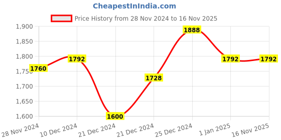 tatacliq.com Urban Ranger by Pantaloons Olive Regular Fit Jacket urban ranger by pantaloons Price History Graph from 28 Nov 2024 to 16 Nov 2025
