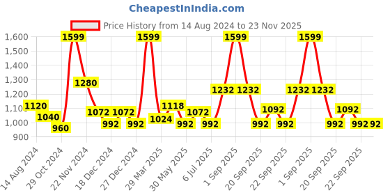 tatacliq.com Urban Ranger by Pantaloons Olive Regular Fit Printed Hooded Sweatshirt urban ranger by pantaloons Price History Graph from 14 Aug 2024 to 23 Nov 2025