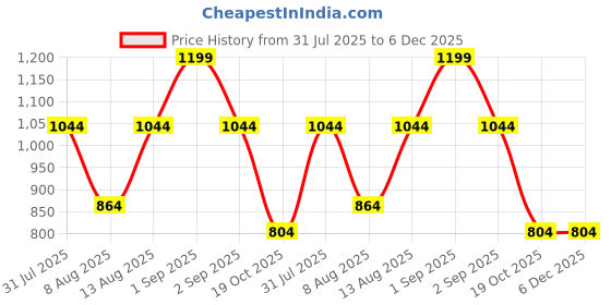 tatacliq.com Urban Ranger by Pantaloons Olive Regular Fit Printed Sweatshirt urban ranger by pantaloons Price History Graph from 31 Jul 2025 to 5 Dec 2025