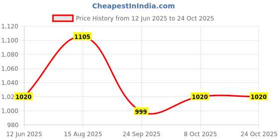 tatacliq.com Urban Ranger by Pantaloons Olive Slim Fit Jogger Pants urban ranger by pantaloons Price History Graph from 12 Jun 2025 to 22 Oct 2025
