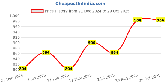 tatacliq.com Urban Ranger by Pantaloons Orange Regular Fit Printed Sweatshirt urban ranger by pantaloons Price History Graph from 21 Dec 2024 to 29 Oct 2025