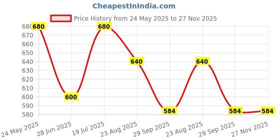 tatacliq.com Urban Ranger by Pantaloons Pigeon Cotton Regular Fit Shorts urban ranger by pantaloons Price History Graph from 24 May 2025 to 27 Nov 2025